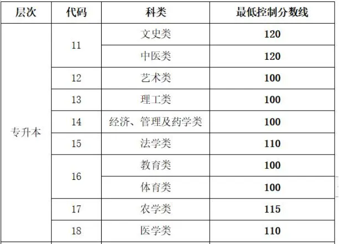 山東成人高考專升本考多少分可以錄?。?/></p><p class=