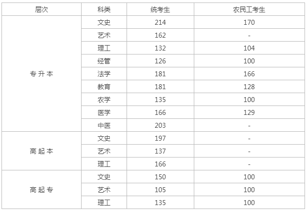 河北省分?jǐn)?shù)線多少成人高考？