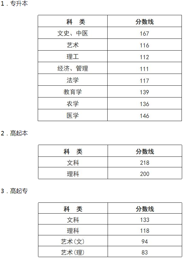 浙江成人高考幾分錄取分?jǐn)?shù)線(xiàn)？