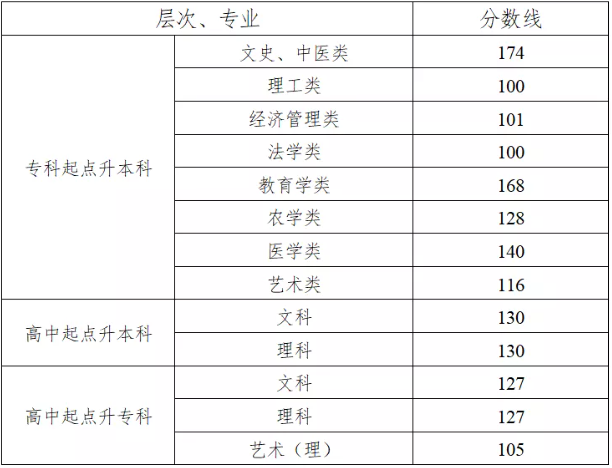 湖南成人高考考試成績(jī)查詢？