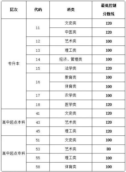 山東成人高考成績查詢？