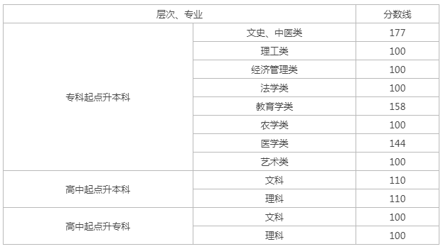 成人高考成績(jī)查詢湖南？