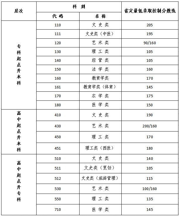 江蘇成人高考高升專分數(shù)線？