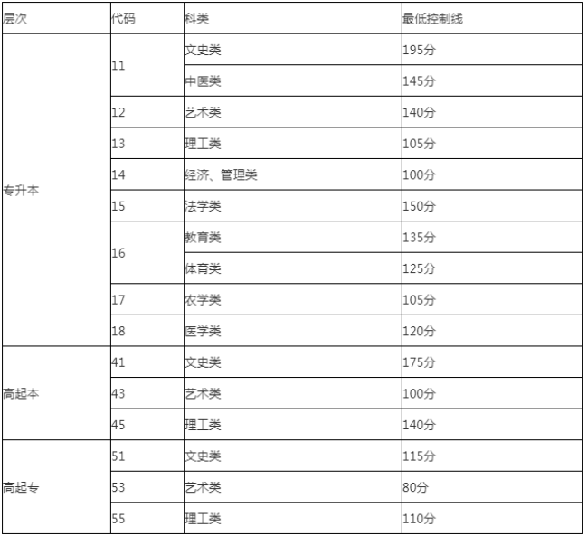 成人高考分?jǐn)?shù)線山東？