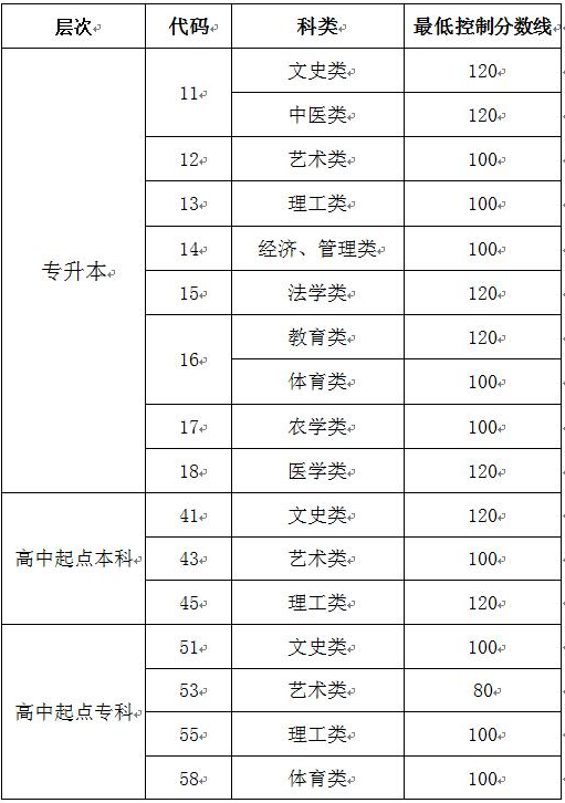 山東成人高考錄取分數(shù)線多少？