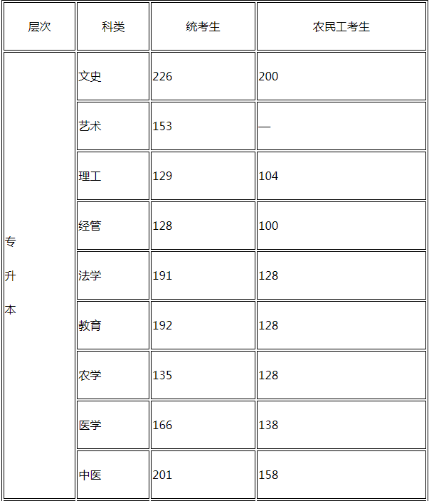 河北省專升本成人高考分數(shù)線？