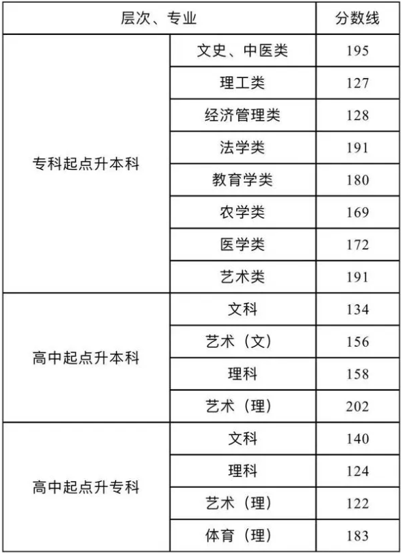 查詢成績(jī)邵陽(yáng)市成人高考？