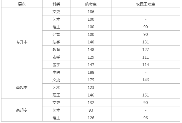 去年河北成人高考錄取分?jǐn)?shù)線是多少？