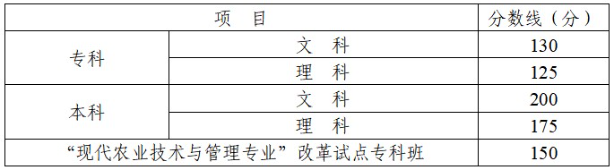 四川成人高考高升專(zhuān)的分?jǐn)?shù)線(xiàn)？