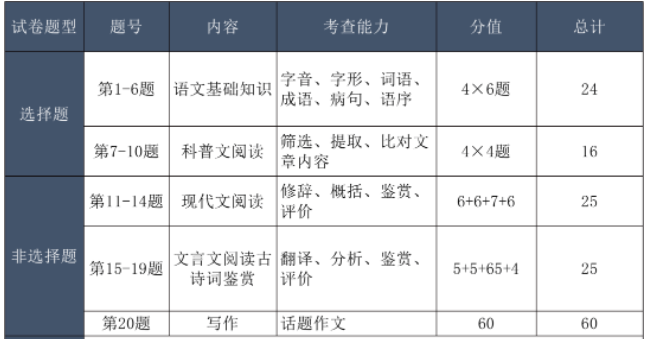 成人高考語文分?jǐn)?shù)結(jié)構(gòu)？