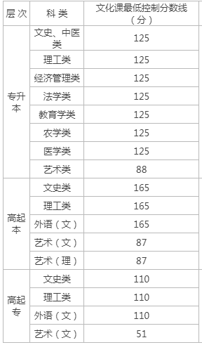 榆林成人高考錄取分數(shù)階段？