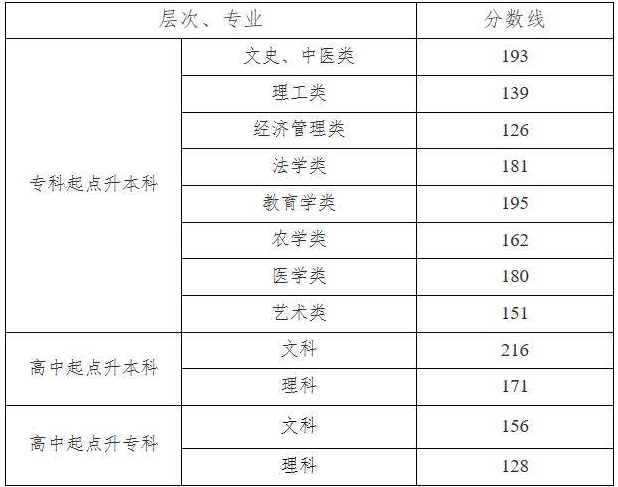 成人高考湘潭分?jǐn)?shù)線？