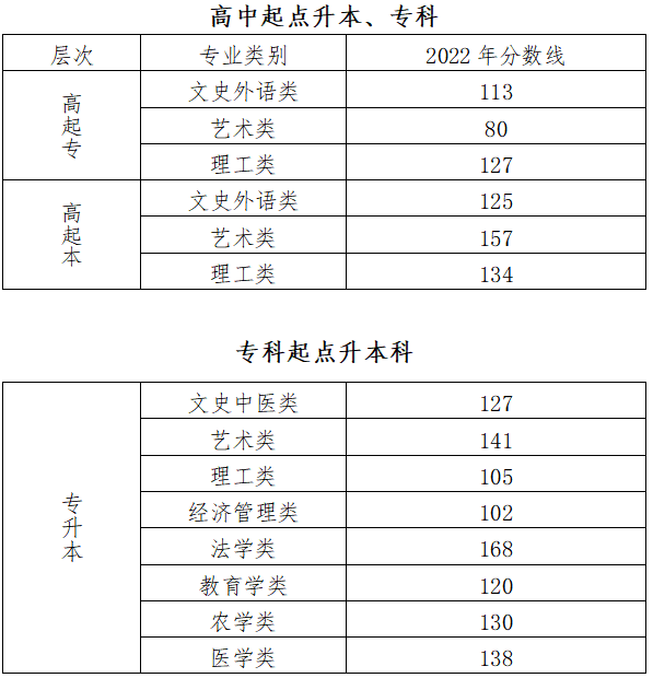 成人高考考北京分數(shù)線？