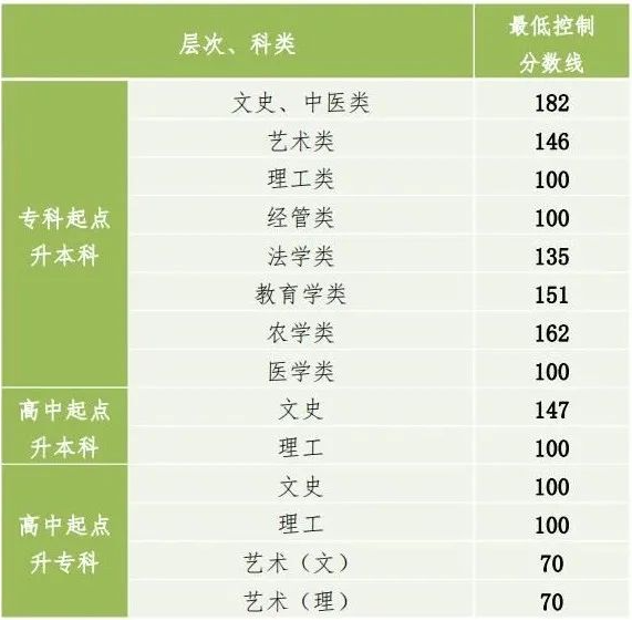 遵義成人高考分數(shù)線？