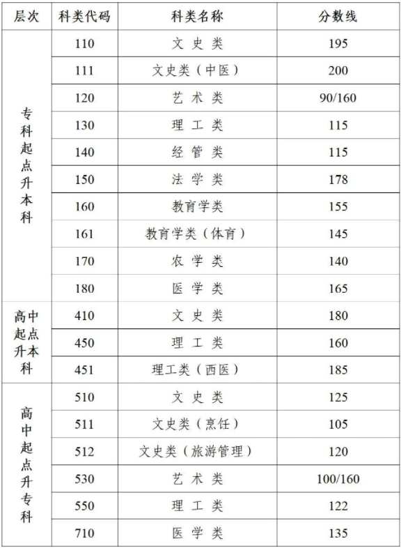 南京成人高考分數(shù)線是多少？