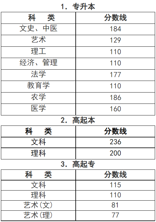 浙江成人高考專(zhuān)業(yè)錄取分?jǐn)?shù)線(xiàn)是多少？