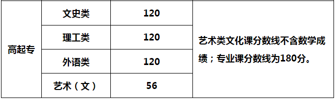 陜西成人高考專科錄取分?jǐn)?shù)線是多少？