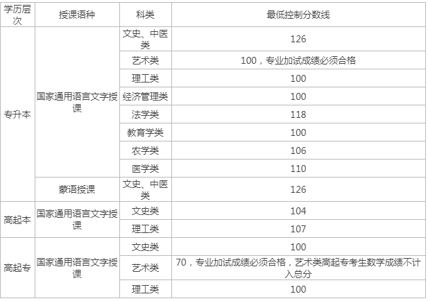 內(nèi)蒙古通遼成人高考分數(shù)線？
