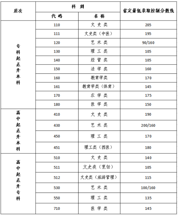 連云港成人高考控分線？