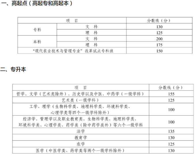 達(dá)州成人高考錄取分?jǐn)?shù)線？