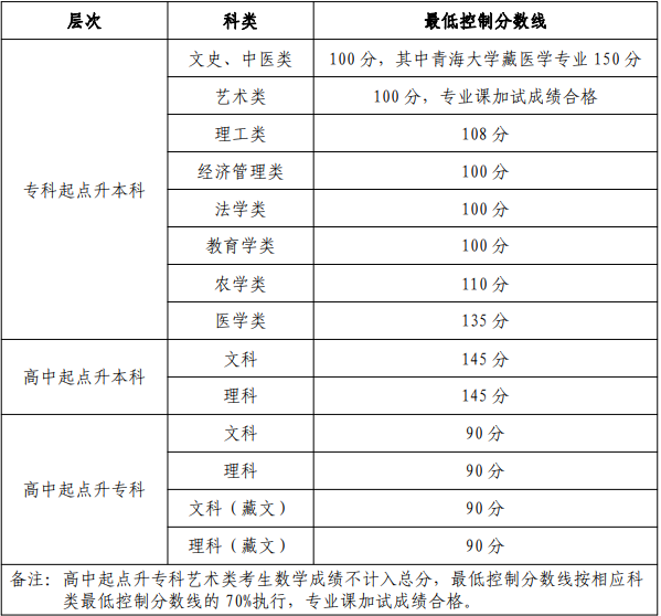 西寧成人高考分?jǐn)?shù)線？