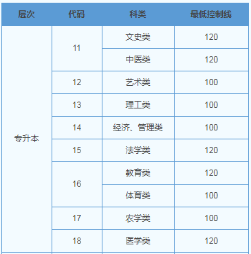 山東成人高考分?jǐn)?shù)線專升本？