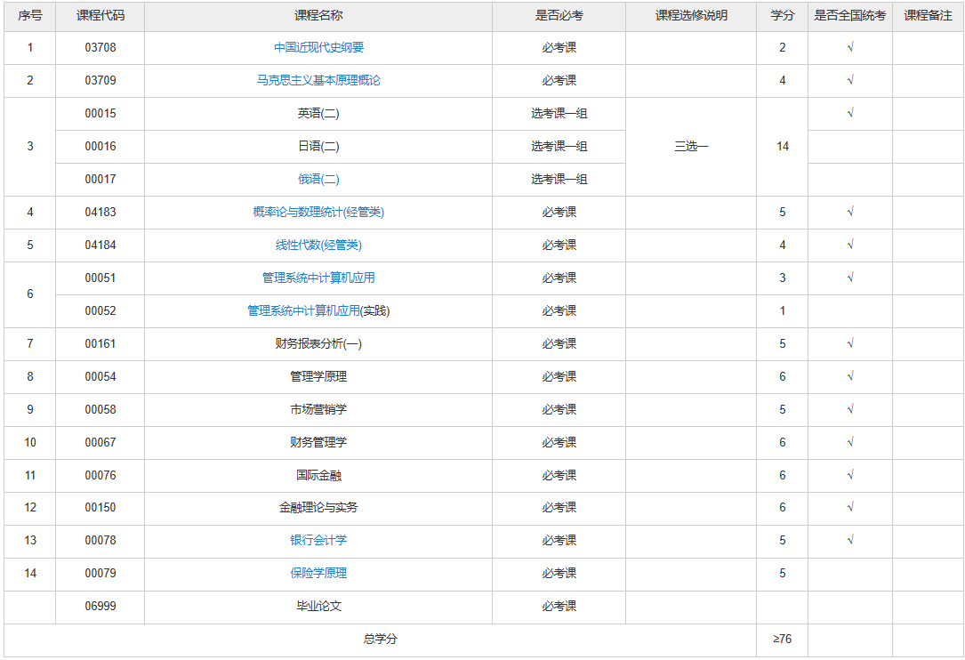 陜西自考金融專業(yè)有哪些考試課程？