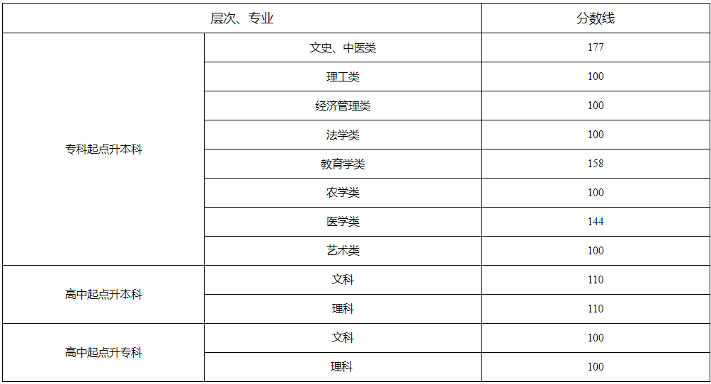 湖南成人高考要多少分才能過(guò)？