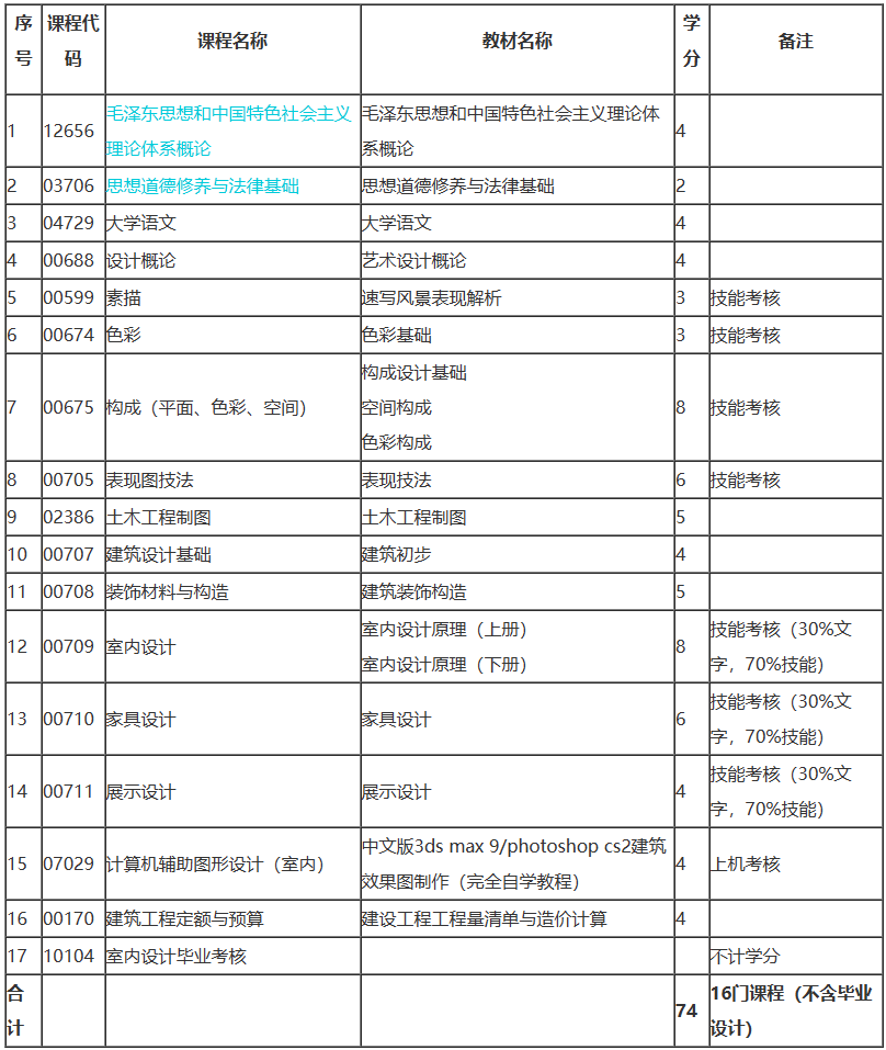 上海自考藝術(shù)設(shè)計(jì)考哪些課程？