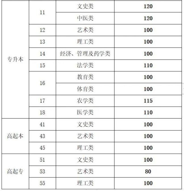 山東成人高考錄取線？