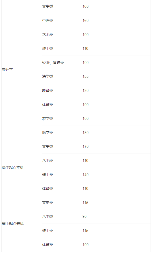 山東成人高考專升本分數(shù)線2015年？
