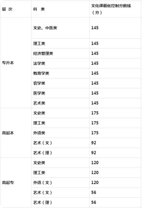 ?2019年成人高考分數(shù)線專升本西安？