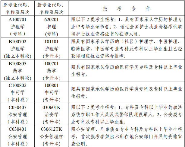 湖南自考報名限制專業(yè)有哪些？