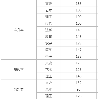 河北成人高考錄取成績線？