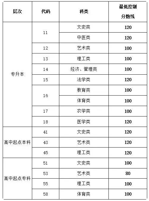 2020年諸城成人高考分數(shù)線？