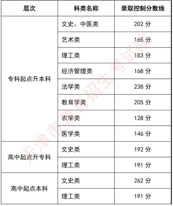 2020年天津成人高考專升本總分多少？