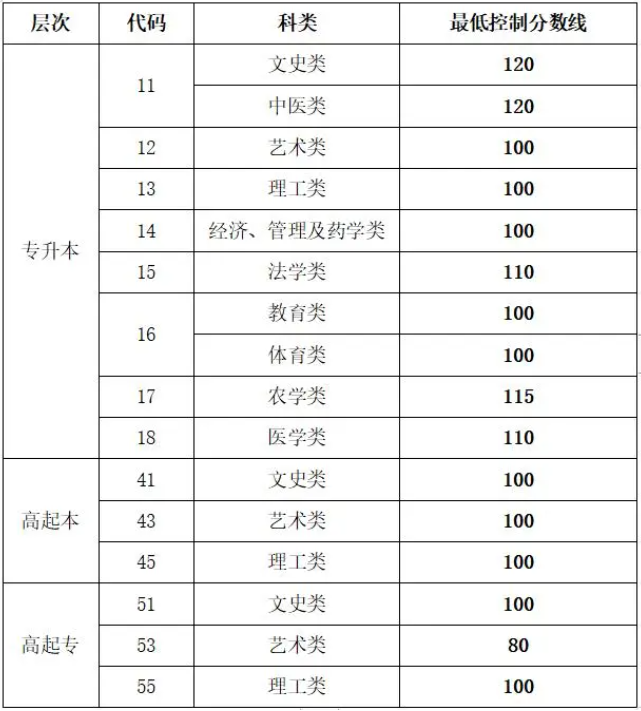 山東省成人高考?？品?jǐn)?shù)線？