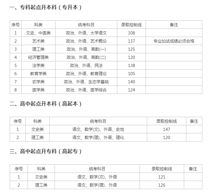 上海成人高考考多少分夠？
