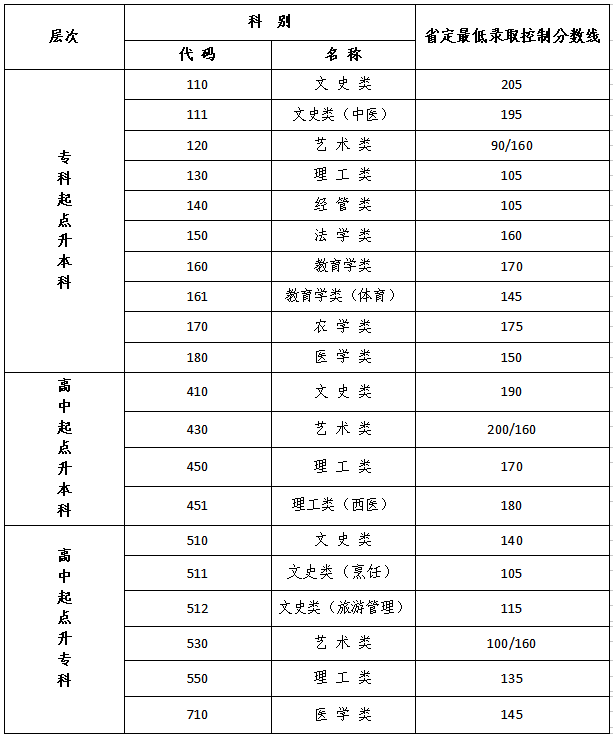 江蘇成人高考試卷是多少分及格？