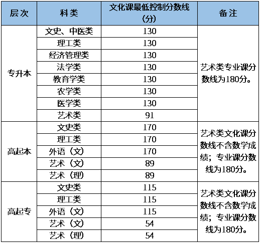 陜西咸陽(yáng)2020成人高考分?jǐn)?shù)線？