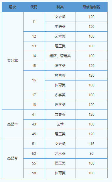 山東2019成人高考成績查詢分?jǐn)?shù)線？