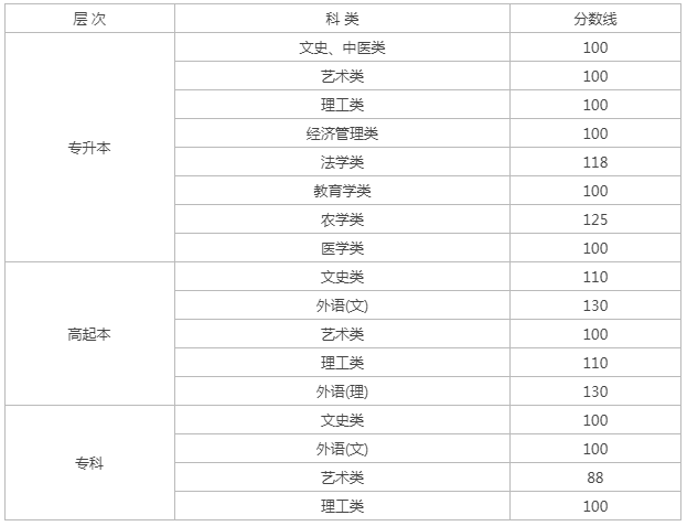 佳木斯成人高考錄取分?jǐn)?shù)線？