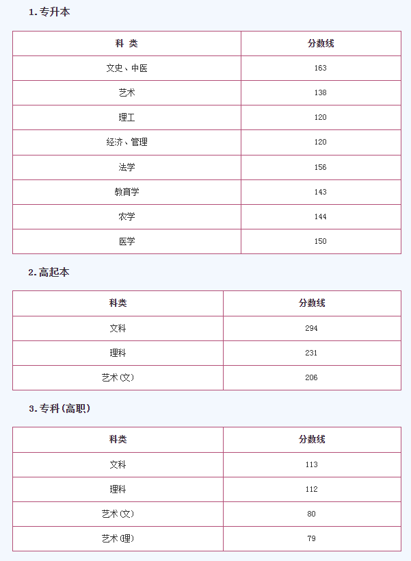 2019年成人高考高起本浙江分數(shù)線？