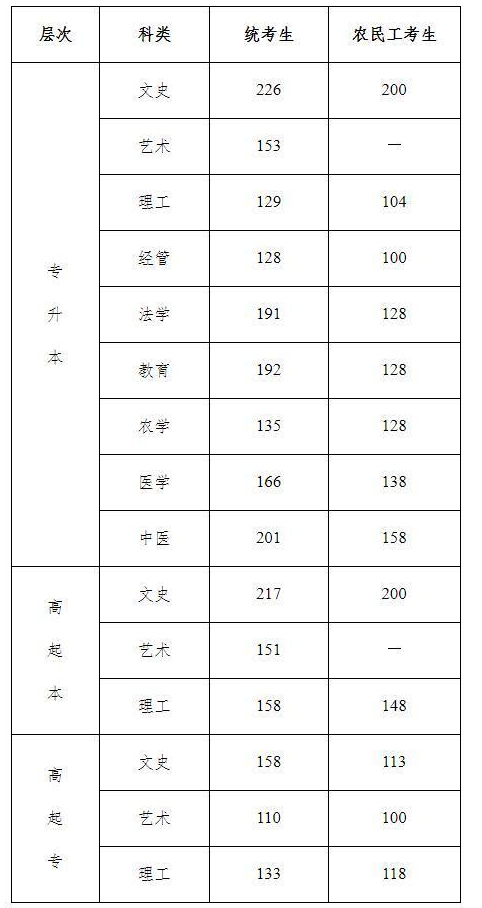 2020成人高考河北香河分?jǐn)?shù)線？