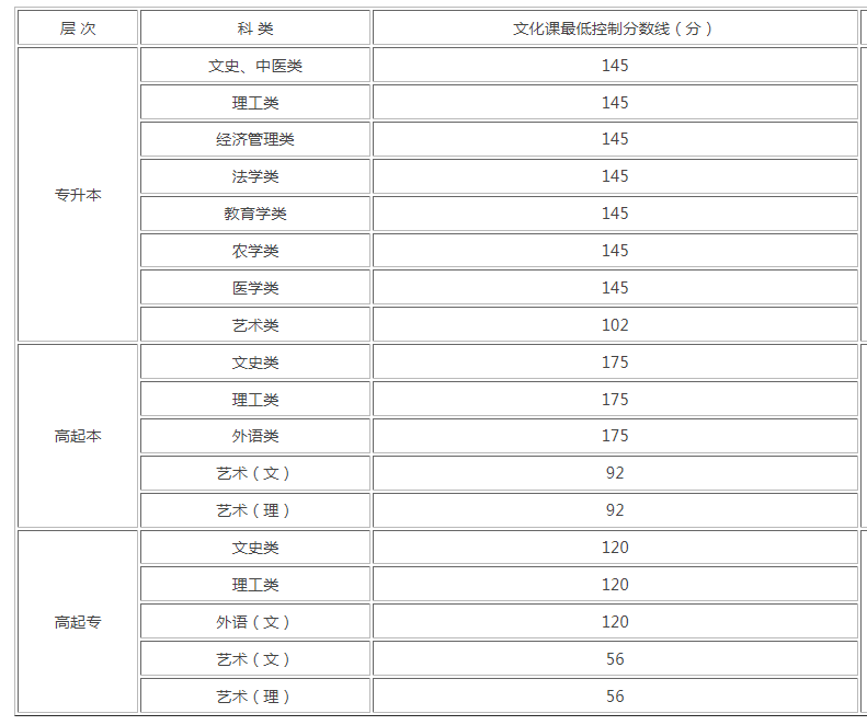 成人高考成績分?jǐn)?shù)線陜西2019？