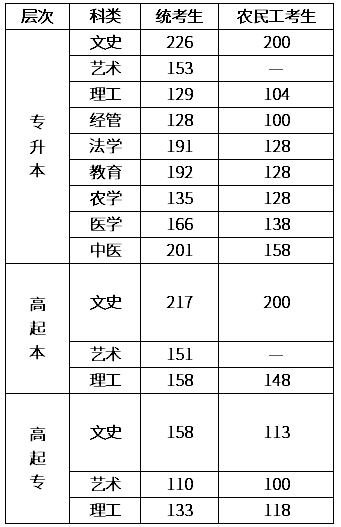 河北省成人高考2020年分?jǐn)?shù)線？