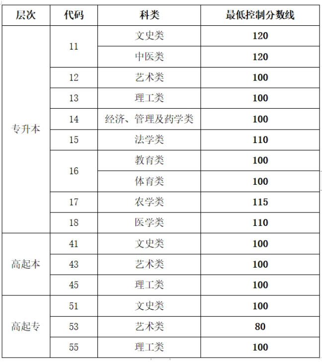 煙臺(tái)考成人高考分?jǐn)?shù)線？