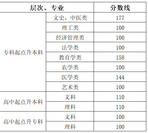 益陽成人高考分?jǐn)?shù)查詢？