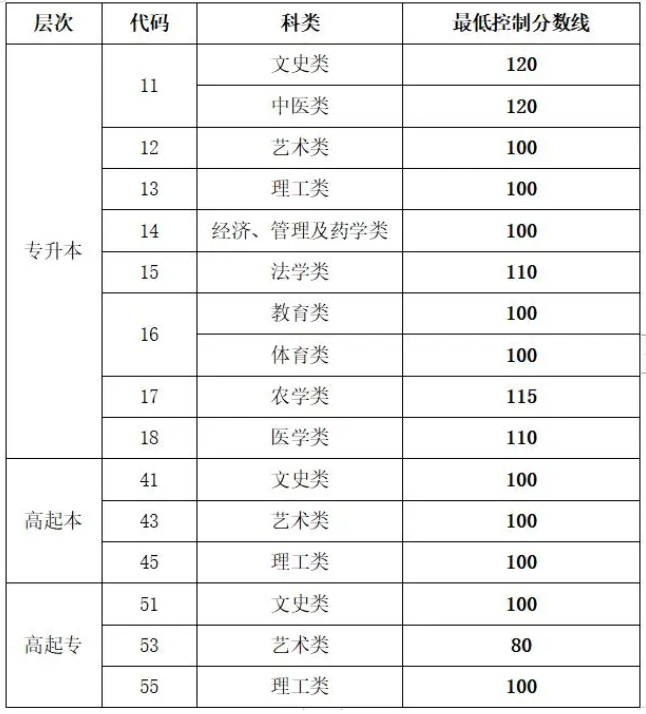 山東省成人高考分?jǐn)?shù)線查詢？