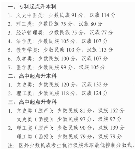2019年西藏成人高考成績查詢分數線？